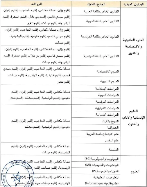 التوزيع الجغرافي لجامعة مولاي إسماعيل مكناس: مسالك الاجازة بجامعة مولاي إسماعيل مكناس.